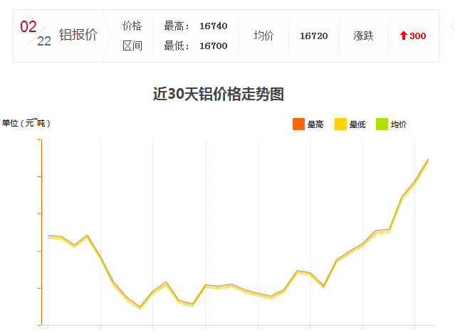 怎么工業(yè)鋁材價(jià)格又漲了？