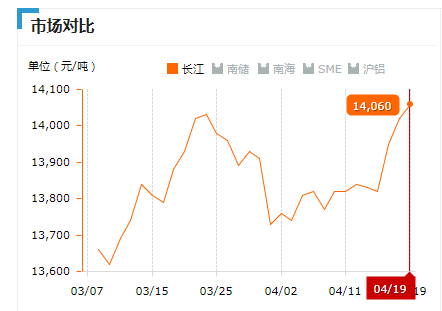 2019.04.19長江鋁錠價(jià)